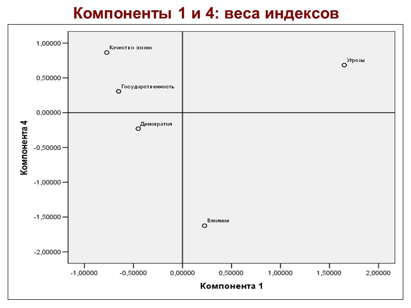 55 Компоненты 1 и 4: веса индексов